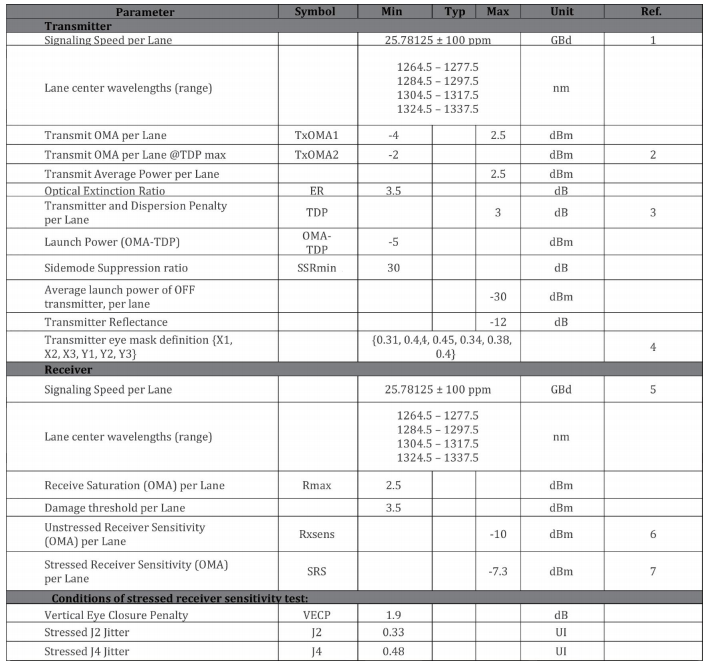 100G QSFP28 CWDM4