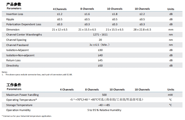 Ultra Compact CWDM